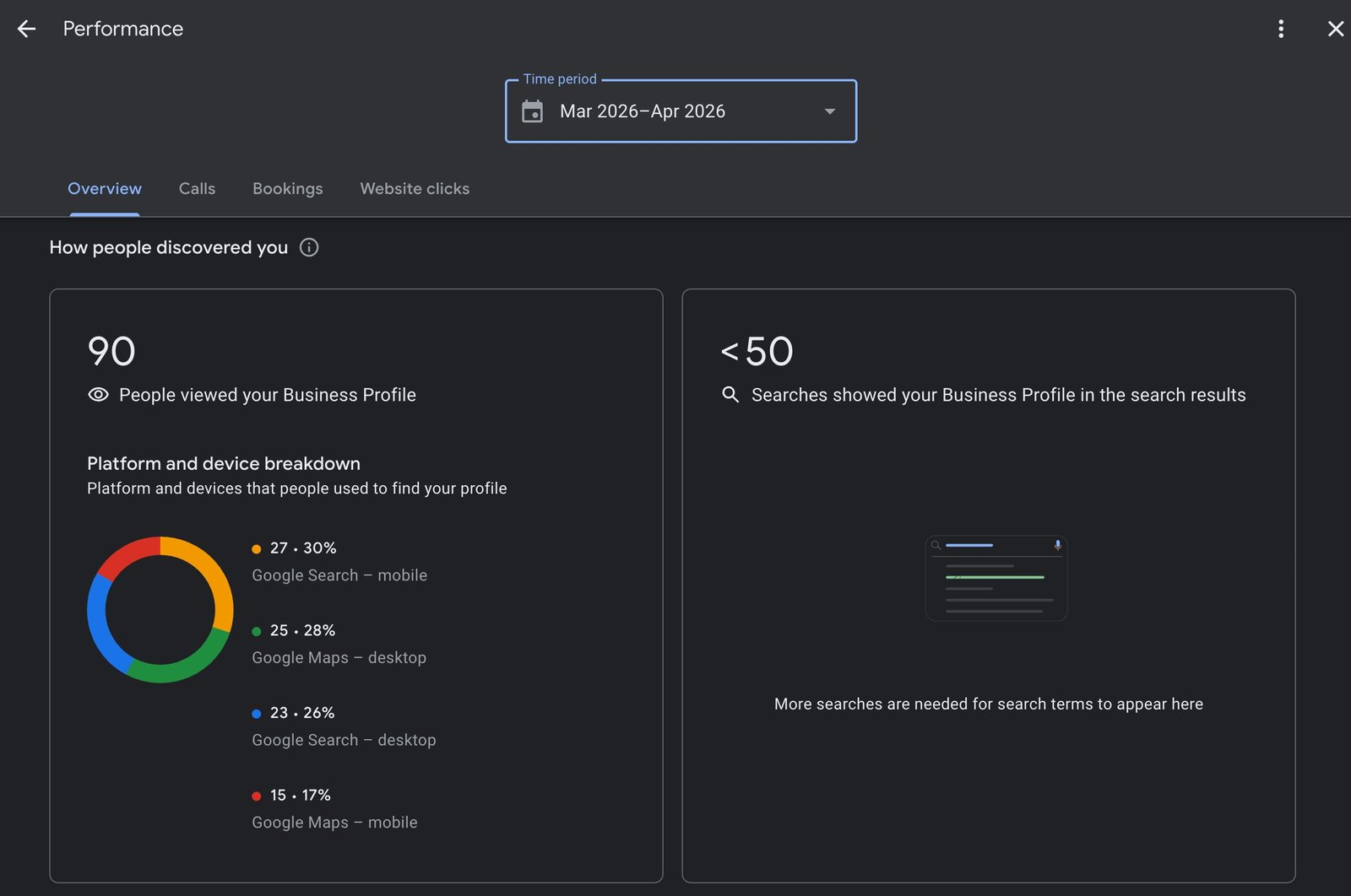 Google Business Profile performance: 90 people viewed the profile, broken down by device and platform