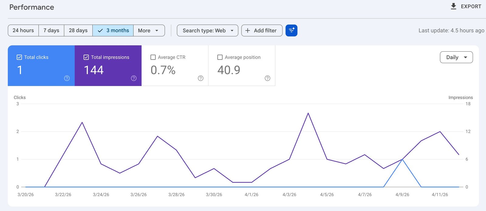 Google Search Console performance chart for BRS Lubbock: 144 impressions and 1 click over 25 days