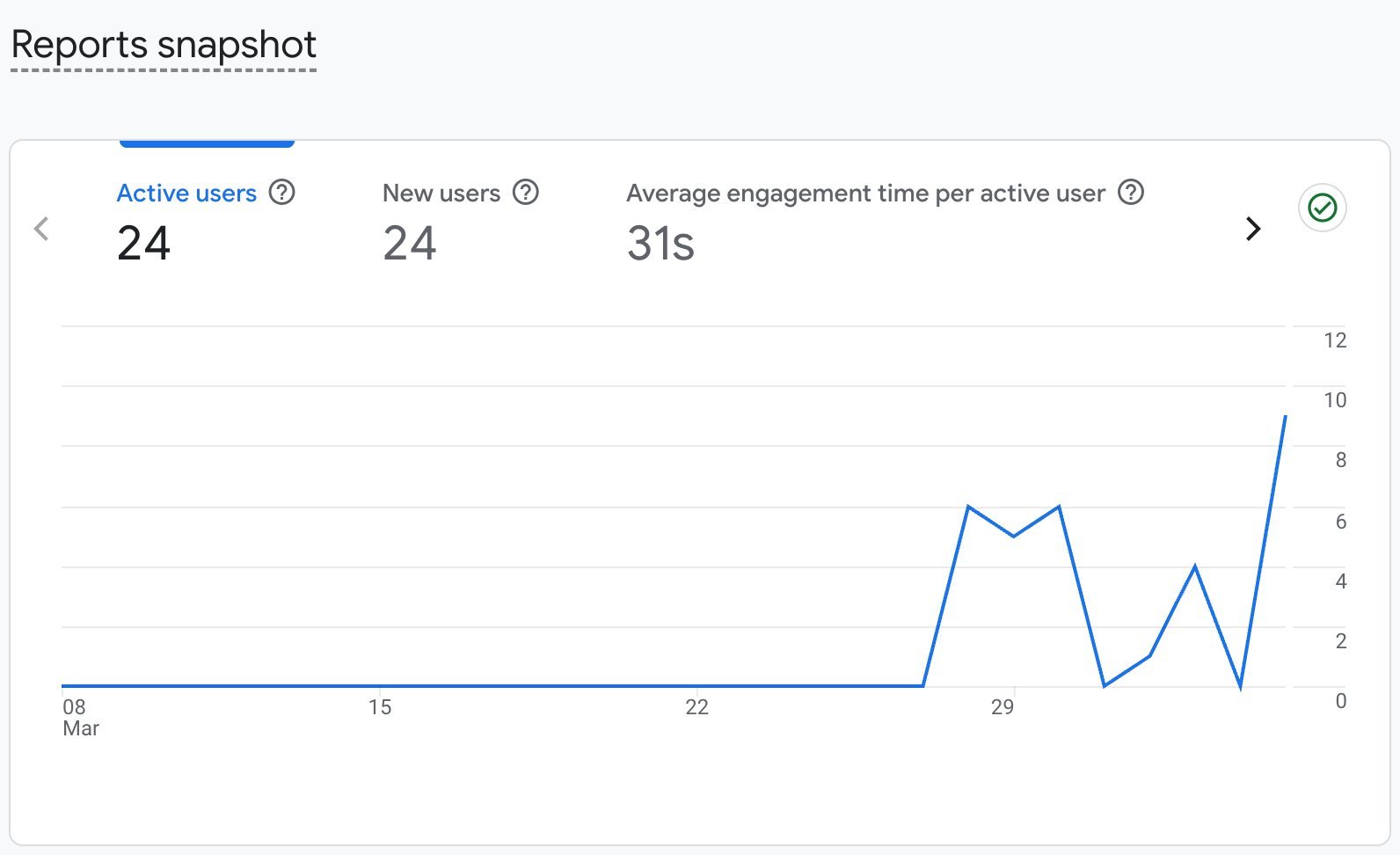 GA4 traffic chart showing user growth from March 28 launch