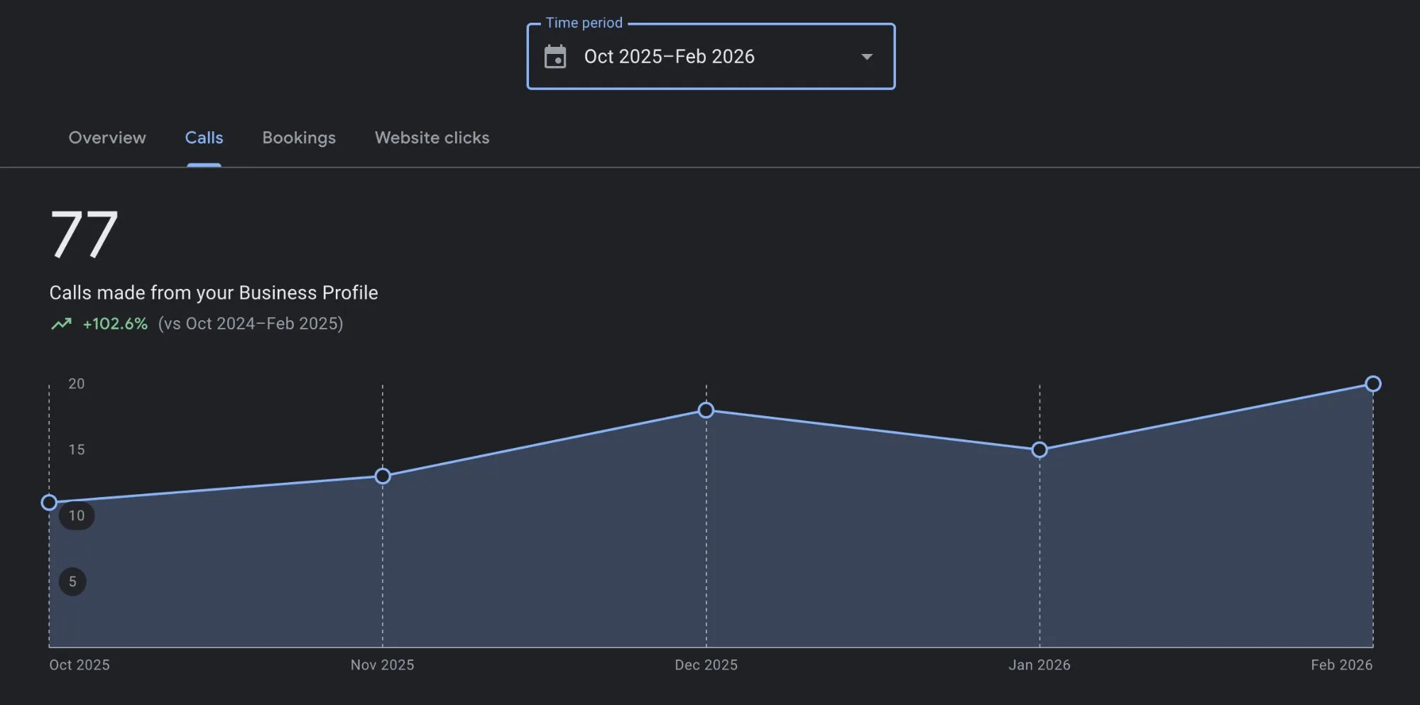 Google Business Profile calls graph showing 102% increase for SS Drywall Repair