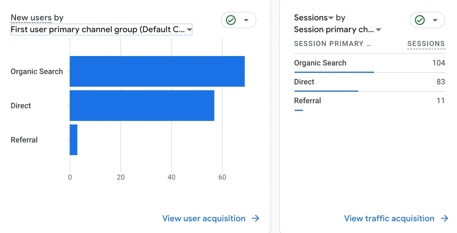 GA4 traffic by channel - organic search leading with 104 sessions